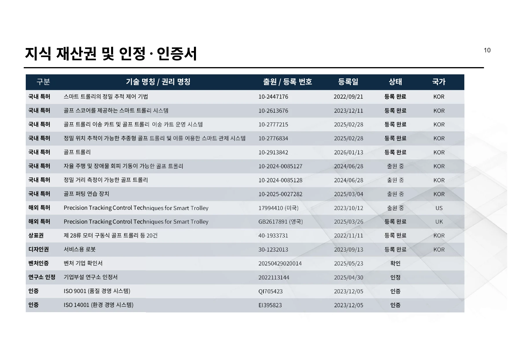 지식 재산권 및 인정·인증서 - 주식회사 콜리테크놀로지 회사소개서 11페이지