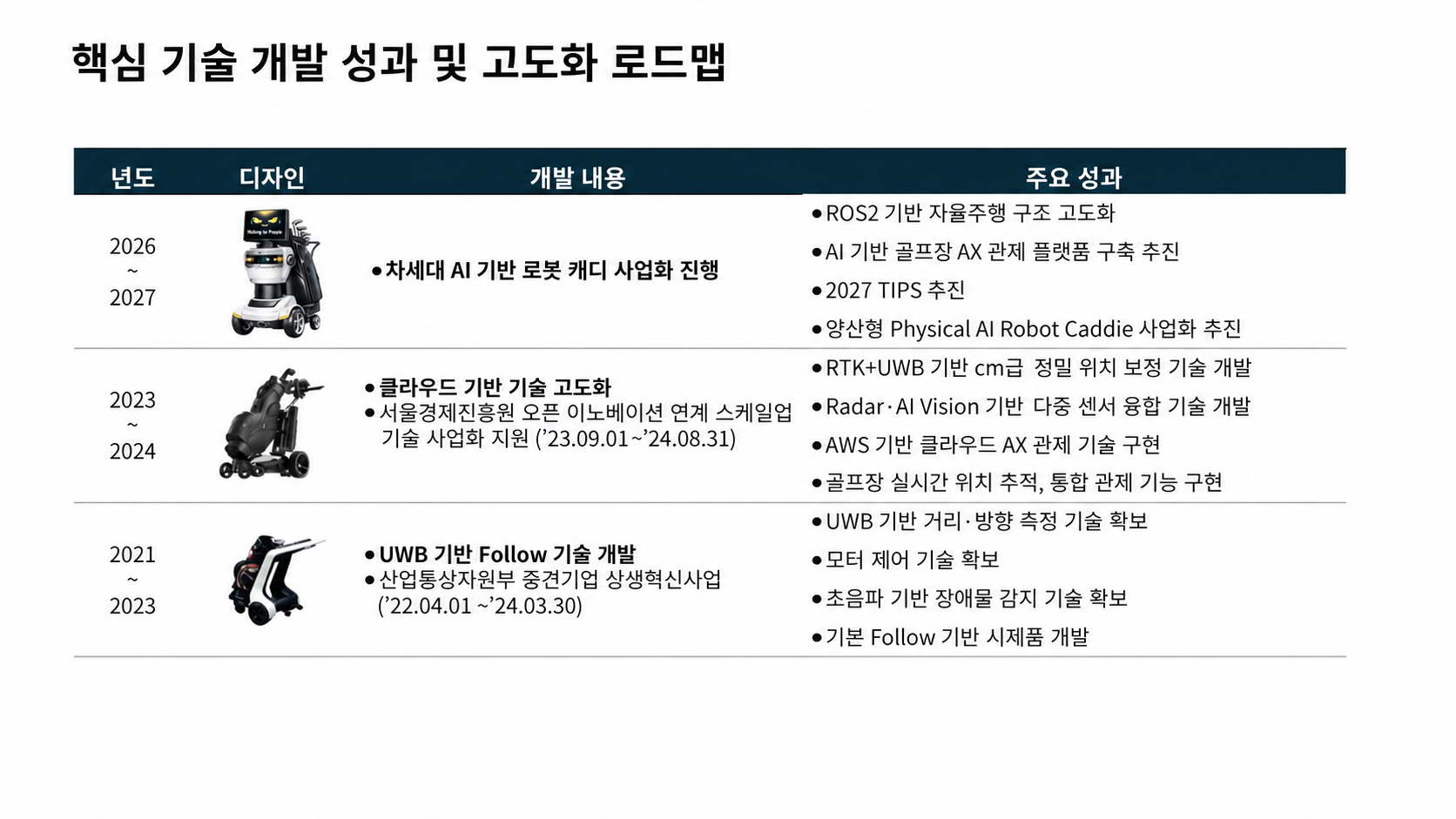 핵심 기술 개발 성과 및 고도화 로드맵