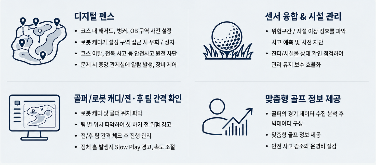 디지털 펜스, 센서 융합 및 시설 관리, 골퍼와 로봇 캐디 간격 확인, 맞춤형 골프 정보 제공