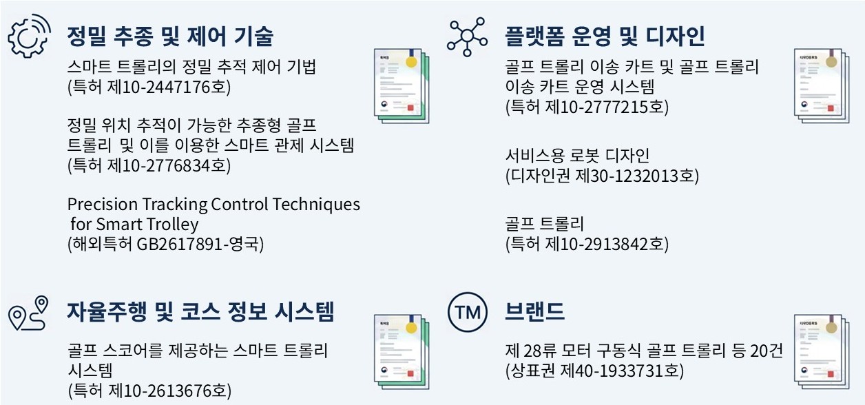 정밀 추종 및 제어 기술, 플랫폼 운영 및 디자인, 자율주행 및 코스 정보 시스템, 브랜드 지식 재산권 현황